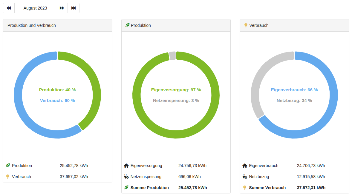 Dashboard: Kennzahlen einer Energiegemeinschaft